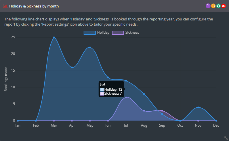 Book a Day Off Leave Management System: Holiday and Sickness by Month Report